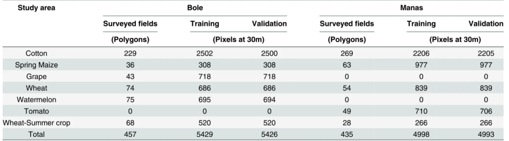 Table 2. Number of training and validation samples.
