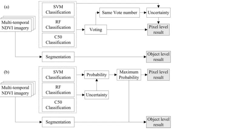 Fig 4. Processing chains of (a) M-voting and (b) P-fusion for the hybrid classifiers.