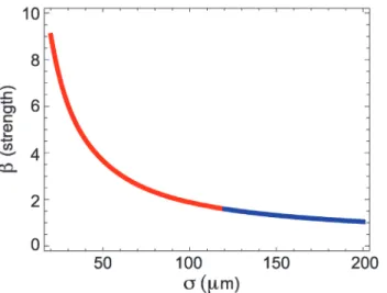 Figure 7. Solution curve in the σ-β plane obtained from the matching conditions in the mathematical model