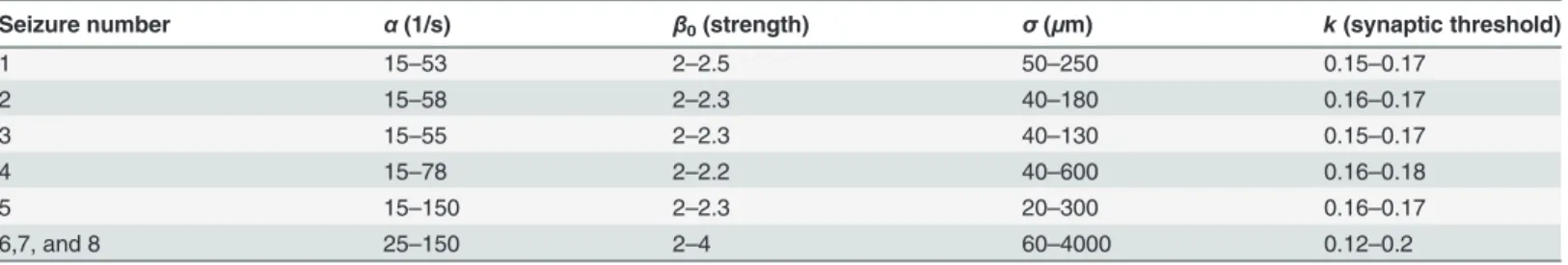 Table 2. Range of parameters supporting wave propagation, ﬁ xing δ = α/10.