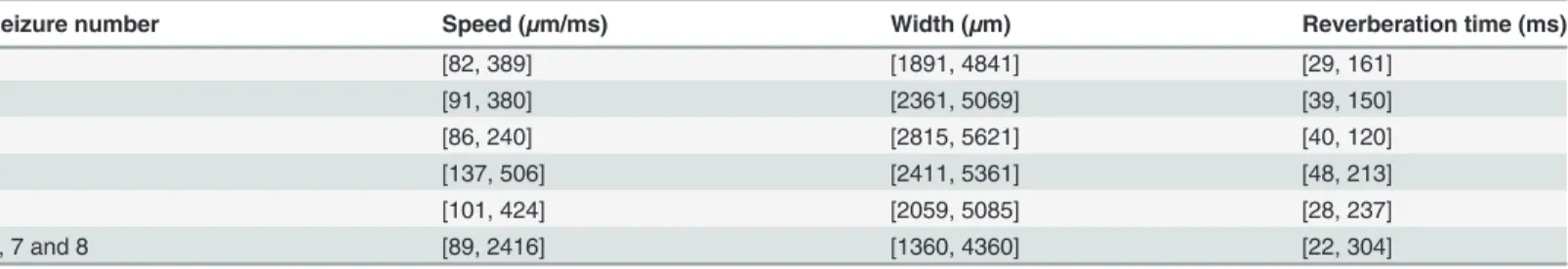 Table 1. Mean speeds, mean widths, and mean reverberation times for the waves analyzed in each seizure.