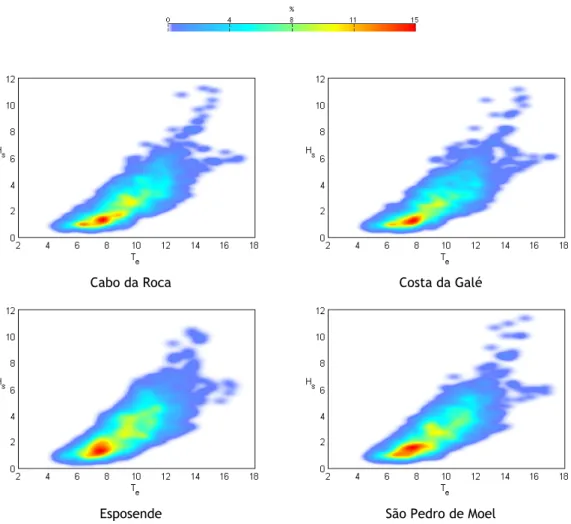 Figura 2.3 Estimativa da densidade de probabilidade conjunta de Kernel para os locais em estudo.