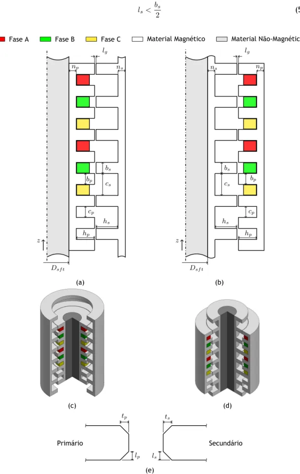 Figura 5.1 Caracterização geométrica do Modelo A: (a) secção longitudinal da versão com o primário localizado no interior, (b) secção longitudinal da versão com o primário localizado no exterior, (c) ilustração 3D da versão com o primário localizado no int