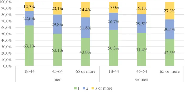 Figure 6. Number of prescribed AHT drugs, by age group and gender 