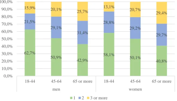 Figure 10. Number of AHT drugs dispensed per patient, by age group and gender 