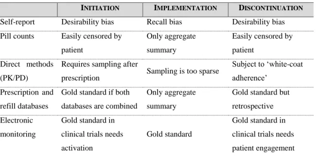 Table 3: Advantages and disadvantages of methods of measuring adherence to  medications 