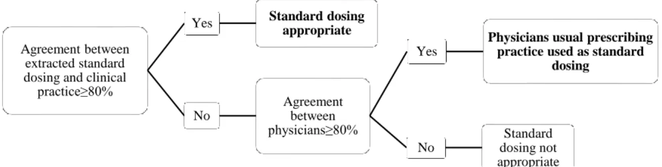 Figure 4. Flow chart for the analysis of the appropriateness of the defined standard dosing 