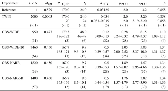 Table 3. Optimization results (evaluations, i.e., number of individuals, λ, times number of generations, N), best model misfit M opt , optimum parameters, and their uncertainties