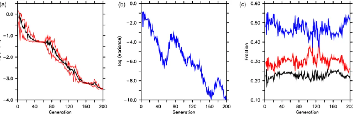 Figure 4. Model misfit, its variance, calculated from individuals of each population (both transformed logarithmically by log 10 ) and compo- compo-nents of the twin experiment