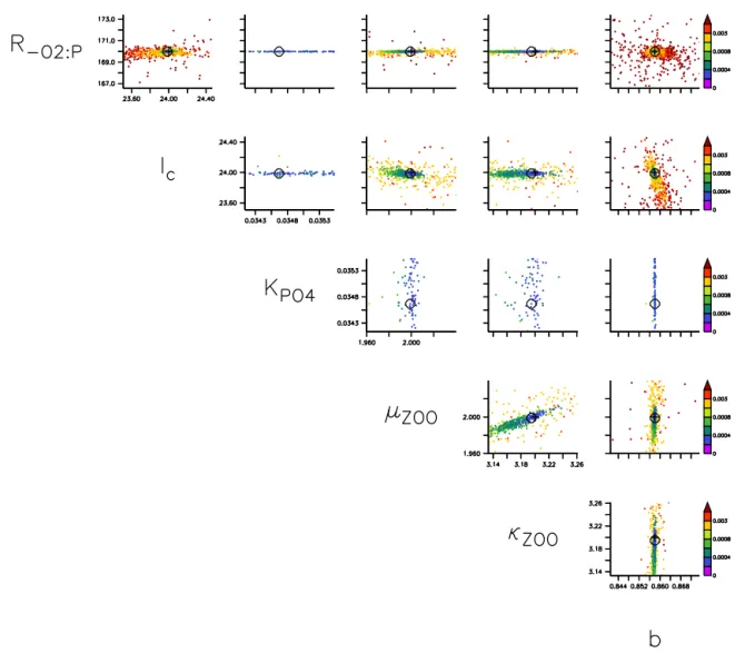 Figure 6. As Fig. 5, but only plotted for a region ± 2 % around the average parameter value of the last generation, regardless of generation and associated misfit
