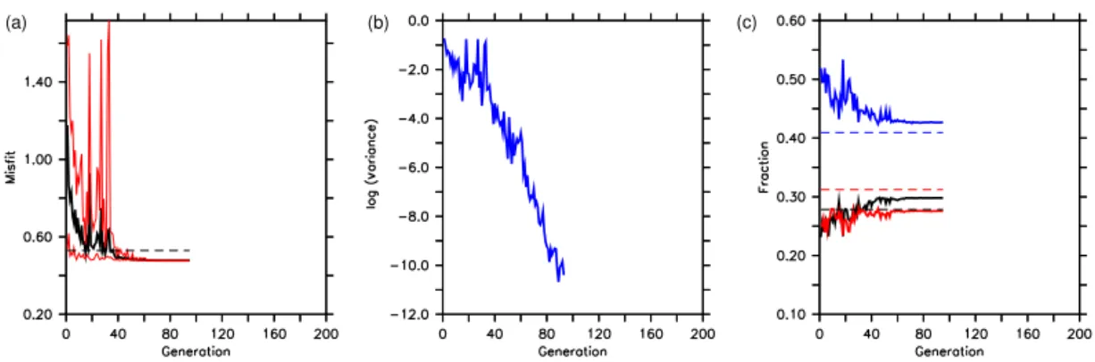 Figure 7. As Fig. 4, but for optimization OBS-WIDE. Note that in the left plot, we now show the raw value of the misfit function (not log transformed)