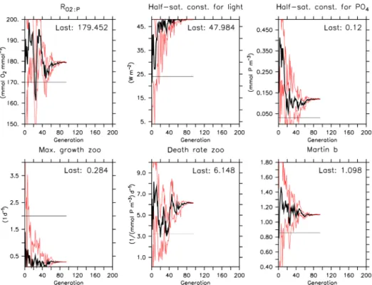 Figure 8. As Fig. 3, but for optimization OBS-WIDE. The optimization finished at generation 95.