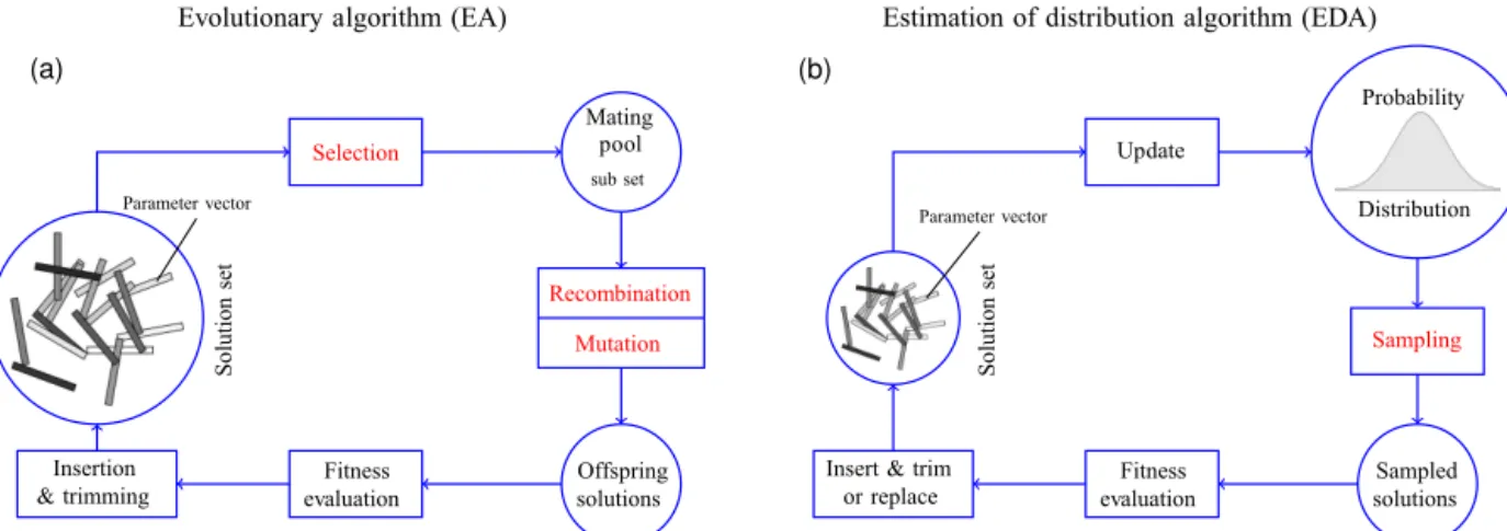 Figure 1. A general EA (left) and EDA (right) schematic. Cycles represent sets of solutions (vectors of BGC parameters in our case) or an explicit probability distribution from which new solutions can be drawn