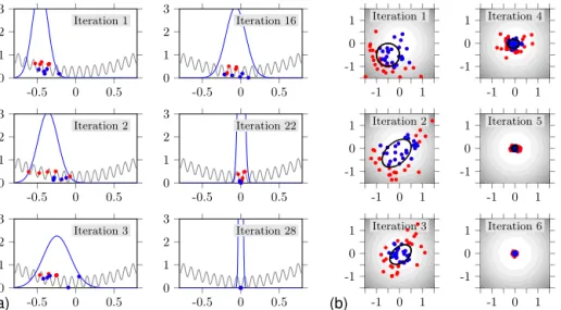 Figure 2. Iterations of the CMA-ES applied to test functions. Left: a uni-variate Griewank-type function f (grey curve)