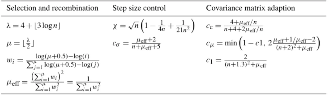 Table 1. Operational constants of the CMA-ES algorithm (cf. the initialization in Algorithm 1).