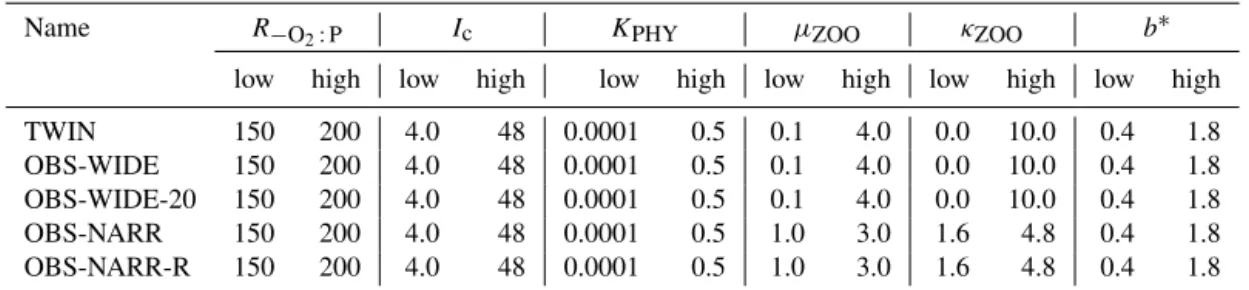 Table 2. Experimental setup of optimization. “low” and “high” indicate boundary constraints of the optimizations, respectively.