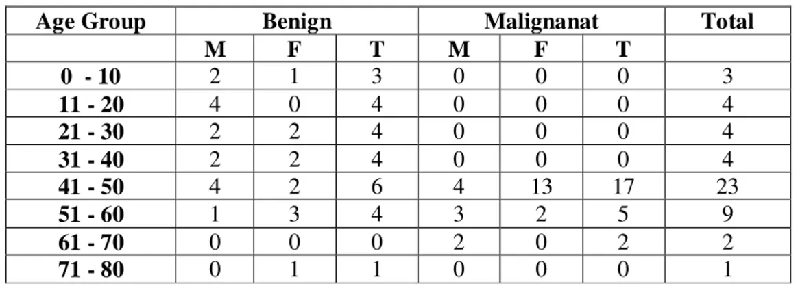 Table 1: Age wise tumor distribution 