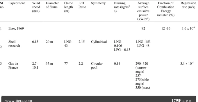 Table 1 Classification of fires  [10] 
