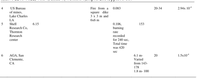 Table 3 Tests on Water  Sl  no  Experiment  Diameter of pool    (effective)  Flame length (m)  L/D  Ratio  Symmetry  Burning rate (kg/m2  s)  Average surface  emissive  power  (kW/m 2 )  Fn of  Combustion Energy  radiated (%)  Regression rate (m/s)  1  Chi