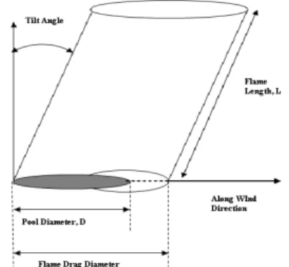 Figure 1 Pool Fire Dynamics 