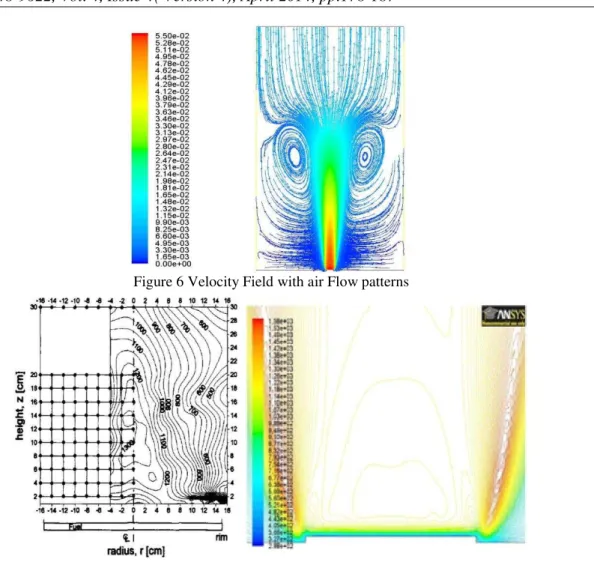 Figure 6 Velocity Field with air Flow patterns 
