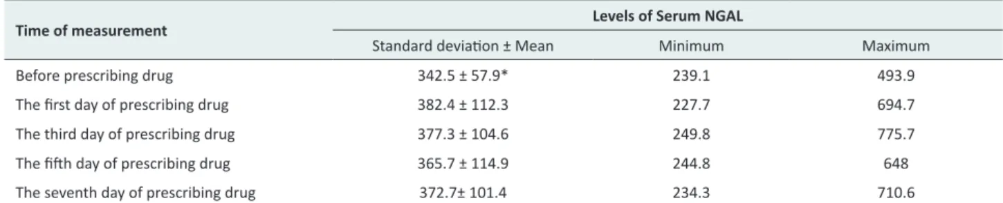 Table 2.  The Average Level of Serum Lipocalin Associated With NGAL in Studied Patients Based on the Time Measurement