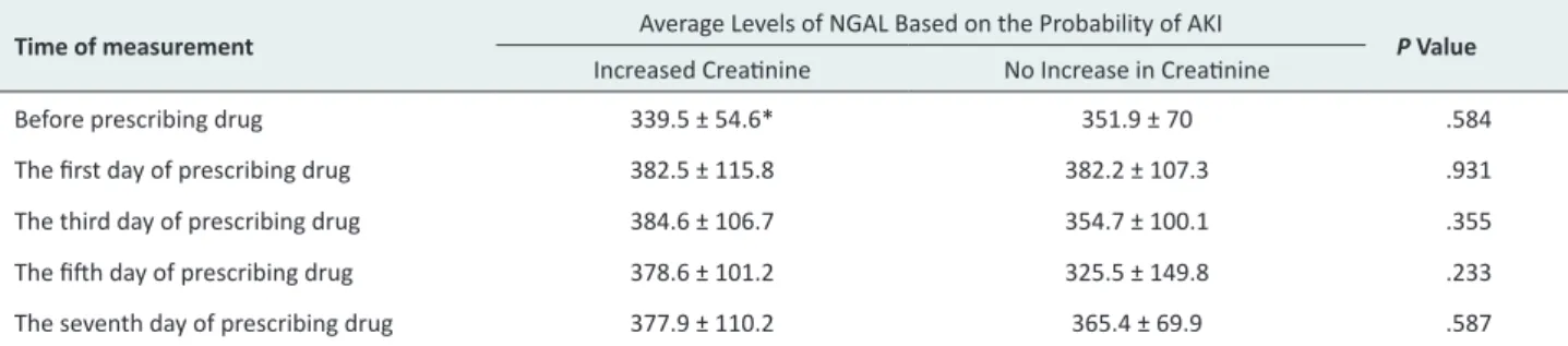 Table 1). In other words, the administration of gentamicin  gradually increased the serum creatinine level; however,  this increase was within the normal range