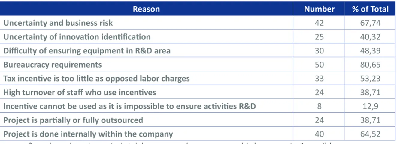 Table 5: Factors that may inﬂ uence the level of investments in R&amp;D* [N=62]