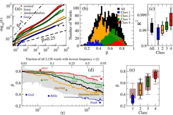 Figure 2. Dependence of b on semantic Class and frequency for the 2 , 128 most frequent words of the USENET group talk.origins.