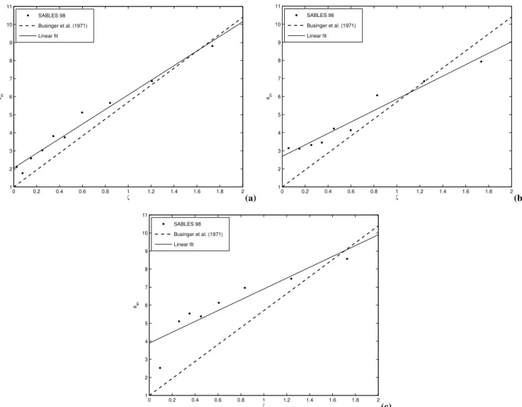 Fig. 5. Linear fits of φ m mean values versus ζ for stability parameter &lt;2 at: (a) 5.8 m, (b) 13.5 m and (c) 32 m
