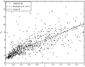 Fig. 6. SABLES98 data and Linear fit of φ m versus ζ for stability parameter <2 at 5.8 m