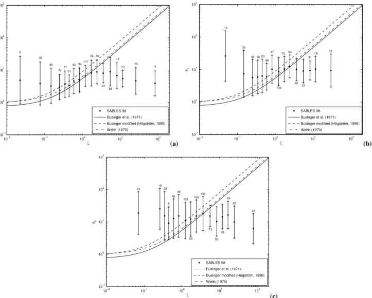 Fig. 7. φ h versus stability parameter grouped into intervals for the S-Period, at: (a) 5.8 m, (b) 13.5 m and (c) 32 m
