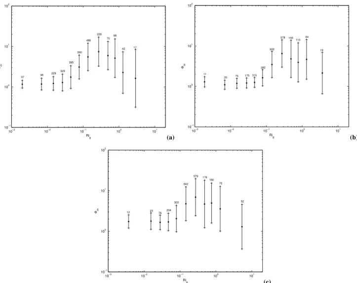 Fig. 10. φ m versus gradient Richardson number for the extended nocturnal period from 10 to 26 September grouping in intervals for all stability range at: (a) 5.8 m, (b) 13.5 m and (c) 32 m