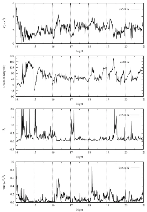 Fig. 1. Evolution of wind speed (5.8 m) and direction (10 m), Richardson number (5.8 m) and TKE (5.8 m) for the nights of the S-Period only.