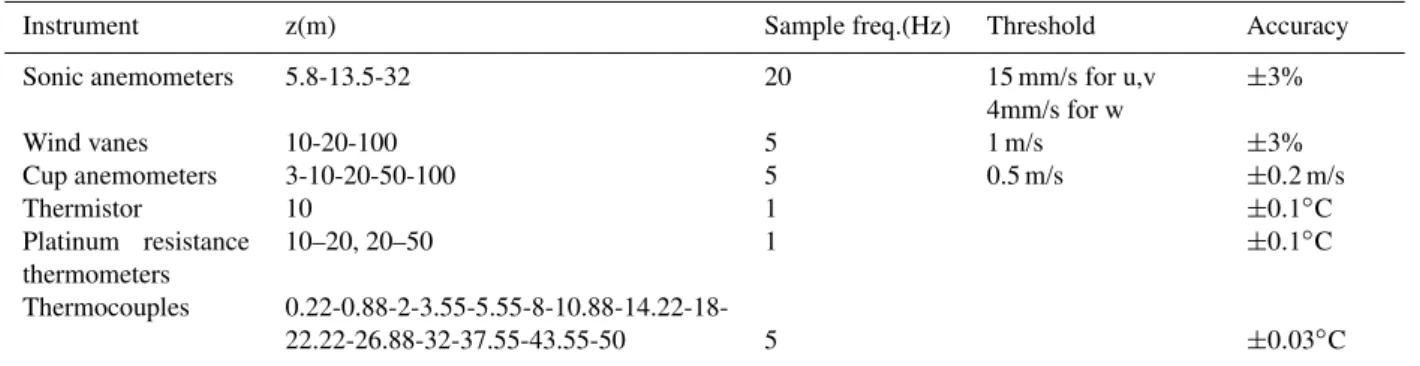 Table 1. Some of the instrumentation used at SABLES98 100 m tower.