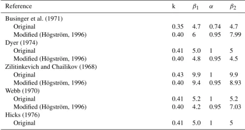 Table 2. Original functions φ m =1+β 1 ζ and φ h =α+β 2 ζ for different authors in stable conditions, and their modified forms (H¨ogstr¨om, 1996) considering a value of k=0.4 (von Karman constant)
