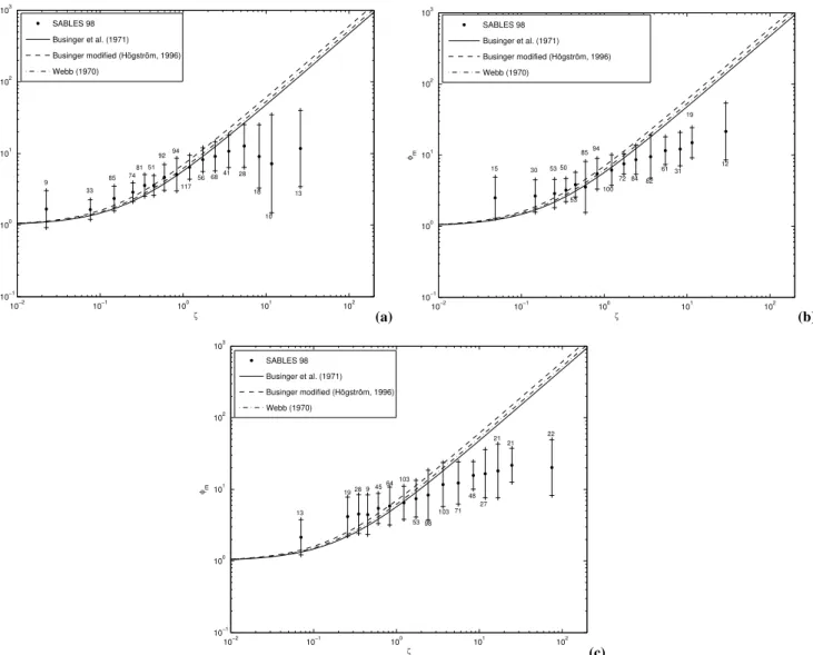 Fig. 3. φ m versus stability parameter grouped into intervals for the S-Period, at: (a) 5.8 m, (b) 13.5 m and (c) 32 m