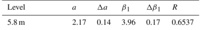 Table 4. Linear fits of φ m at z=5.8 m from the whole data for ζ &lt;2.