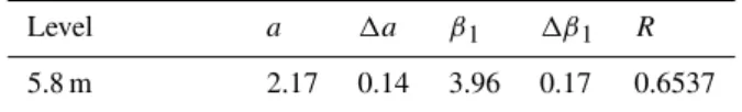 Table 4. Linear fits of φ m at z=5.8 m from the whole data for ζ <2.