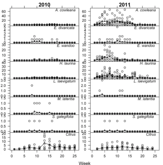 Figure 1. Weekly Homalodisca vitripennis adult counts in 2010 and 2011. The raw data is shown as open circles, the means as solid circles.