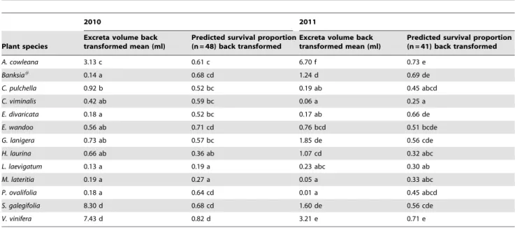 Table 3. Effect of Australian native plant species on feeding rate (excreta volume) and predicted survival proportion for 2010 and 2011 for Homalodisca vitripennis in a no choice feeding experiment over 72 hours.