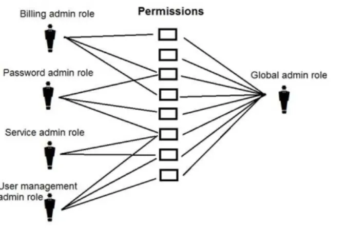 Figure 2.  Permissions of the administrators 