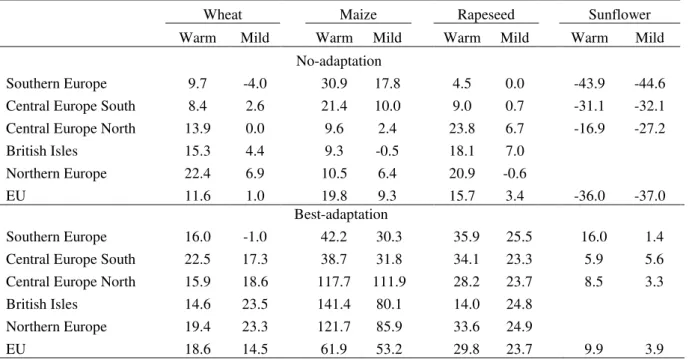 Table 2 Yield changes in climate change scenarios by EU zones (% change relative to baseline) 