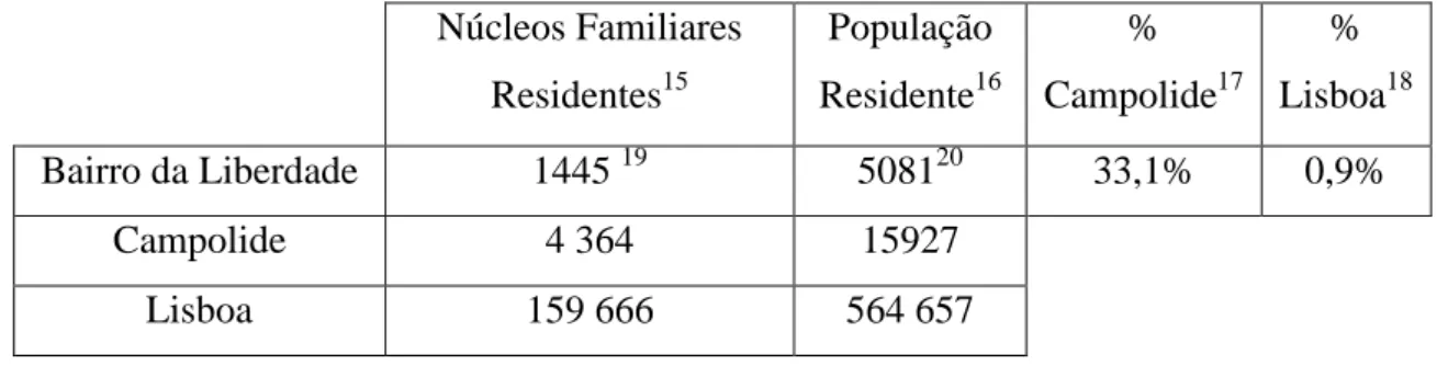 Tabela 1: Núcleos Familiares e População Residente no Bairro da Liberdade, Freguesia  de Campolide e Concelho de Lisboa 
