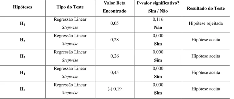 Tabela 09 – Resumo dos testes de hipóteses da pesquisa 