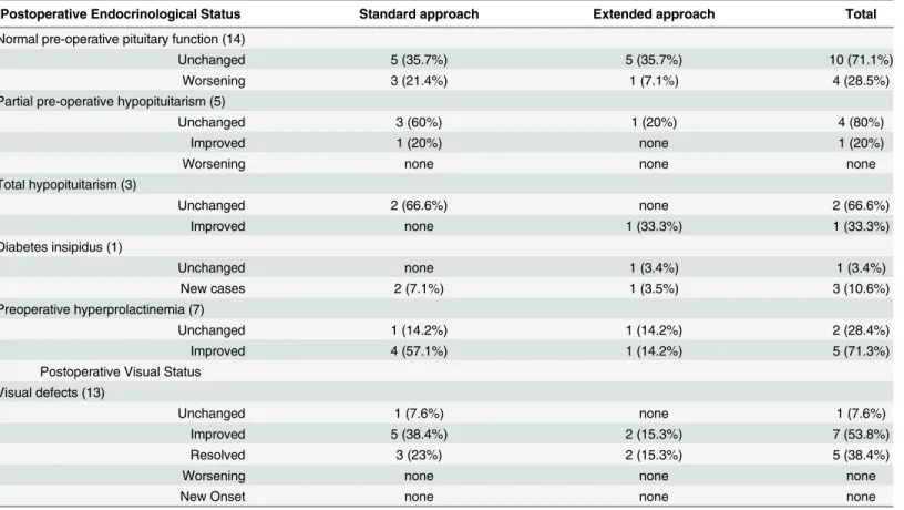 Table 5. Postoperative clinical status according to surgical approach.