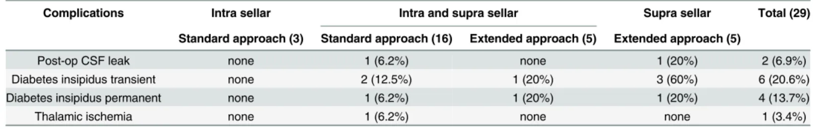 Table 6. Complications according to cyst location.