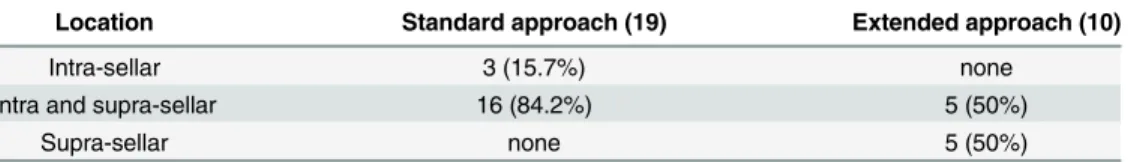 Table 1. Surgical approach according to cyst location.