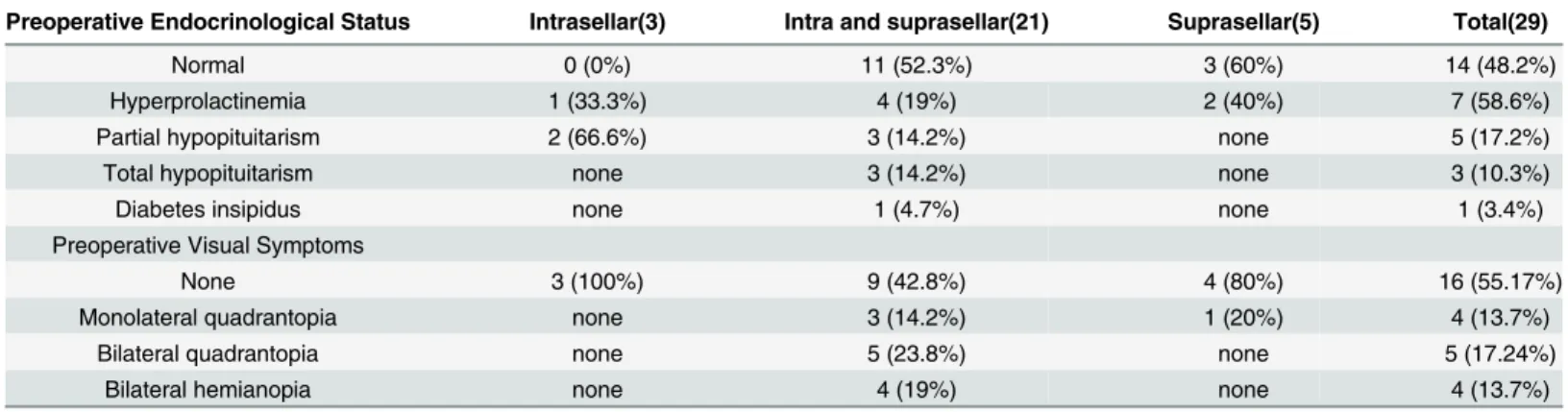 Table 2. Preoperative clinical status according to cyst location.