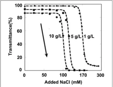 Figure 4). These results clearly demonstrated that lower NaCl concentrations (50 mmol/L) could promote ferritin form nanoparticles.